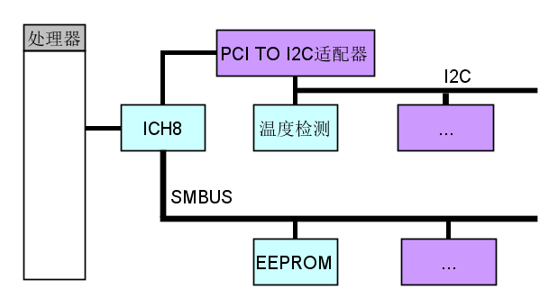 Linux驱动之I2C总线设备以及驱动