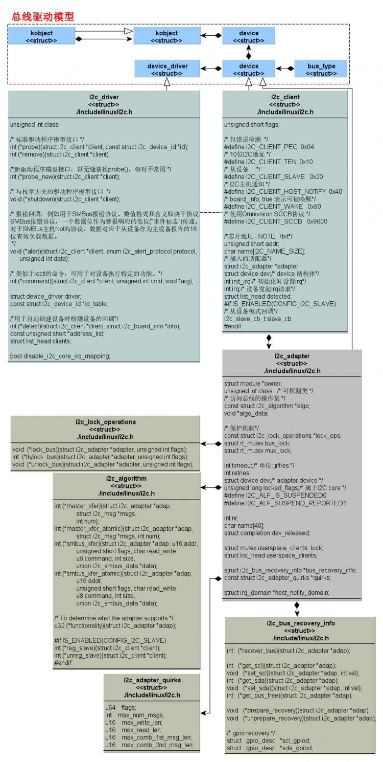 Linux驱动之I2C总线设备以及驱动