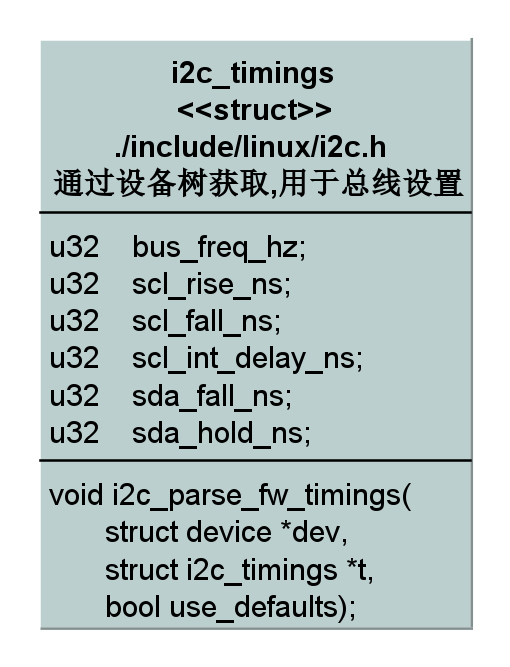 Linux驱动之I2C总线设备以及驱动