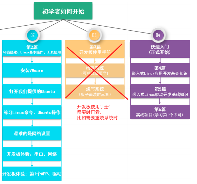 镶入 Linux 开发的基本定律和学习新路线查询