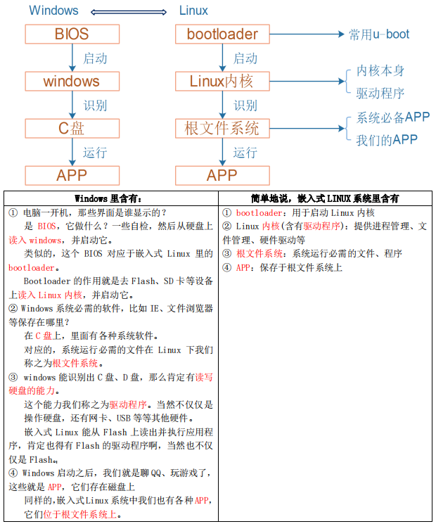 镶入 Linux 开发的基本定律和学习新路线查询