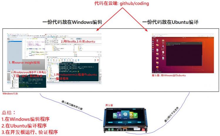 镶入 Linux 开发的基本定律和学习新路线查询