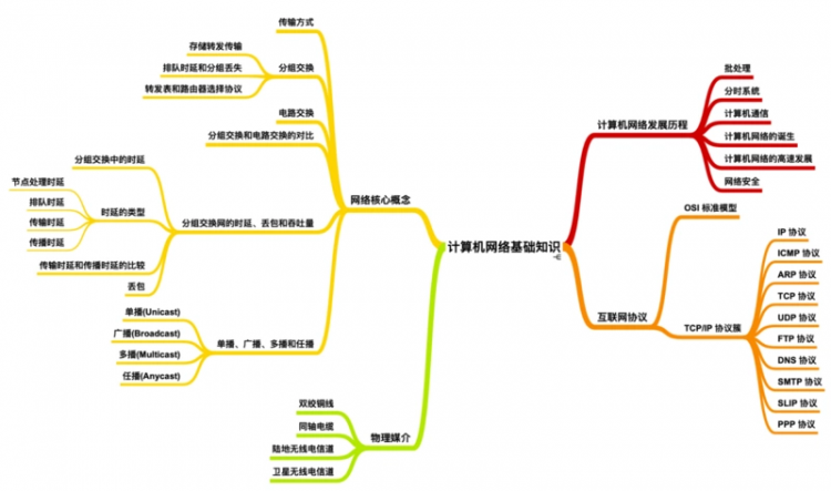 C/C++编程札记：计算机软件知识与技能总结（全），不用再找做份