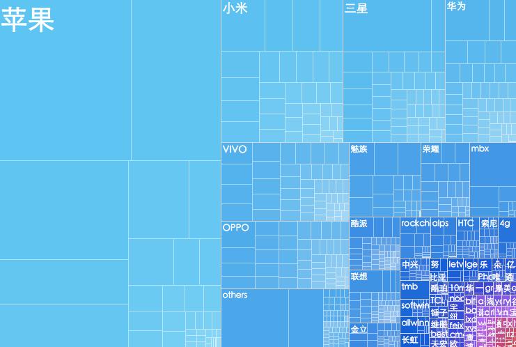 css 手机设备上的像素适配