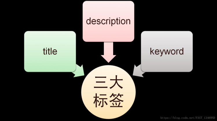 CSS 基础笔记