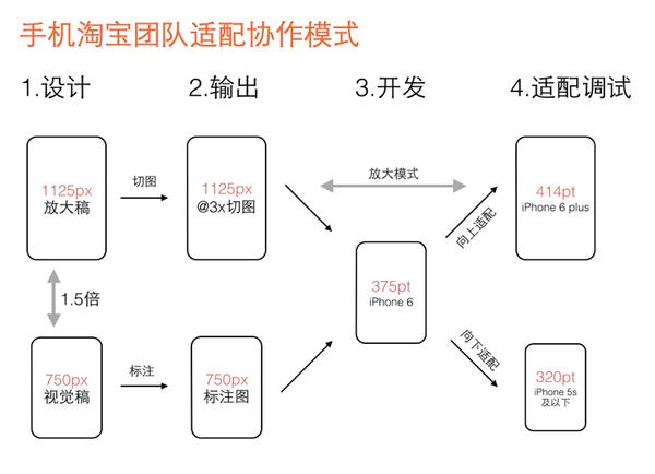 css 手机设备上的像素适配