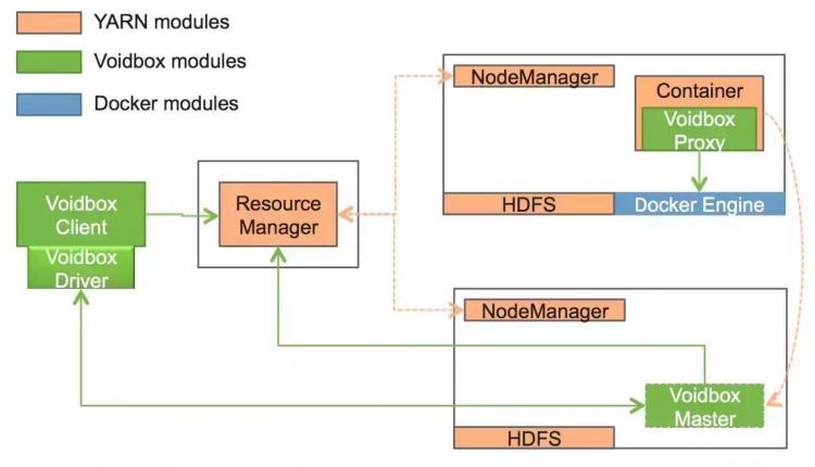 Voidbox: Docker on YARN在Hulu的实现