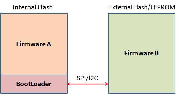 Xilinx刷机包（全量）的几种Flash等级划分方式