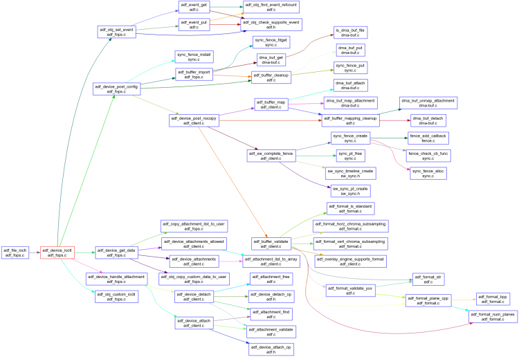 Linux ADF(A康酷 Display Framework)论析---概述