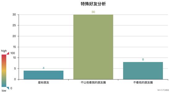 用Python抓取朋友圈数据，通过人脸识别全面分析好友！看透朋友圈