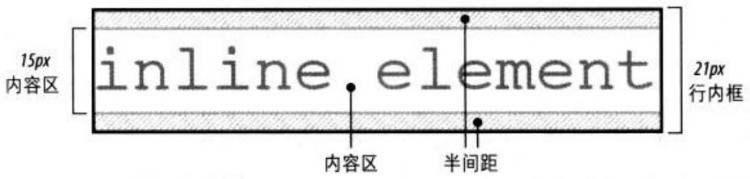 inline-box,line-height,line-box之间的关系并给出计算方法