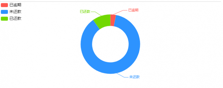 echarts之饼图