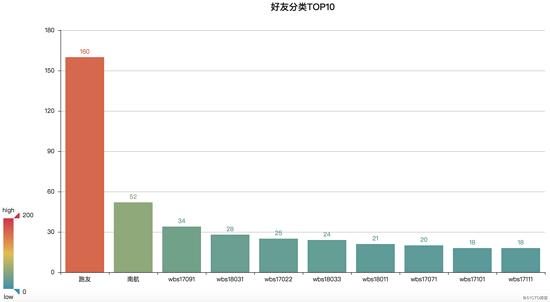 用Python抓取朋友圈数据，通过人脸识别全面分析好友！看透朋友圈