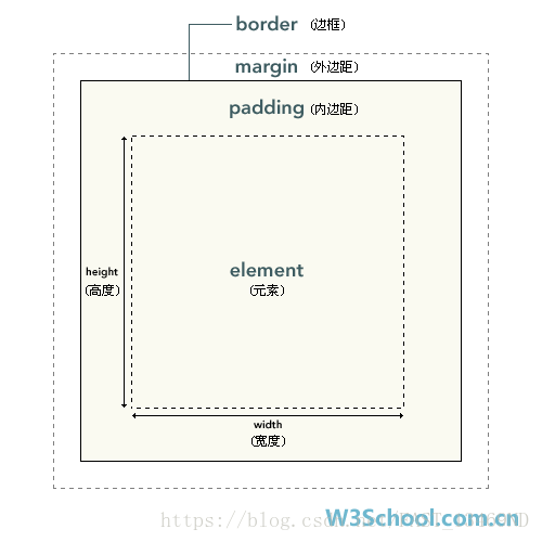 CSS 基础笔记