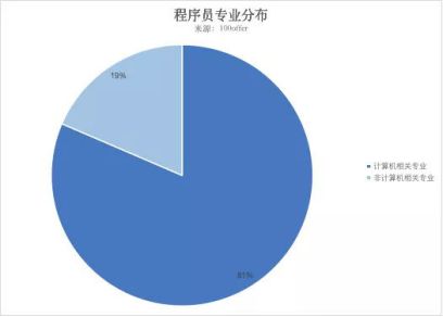 揭开程序员身上的「专业面纱」：非科班程序员，都来自哪些专业?