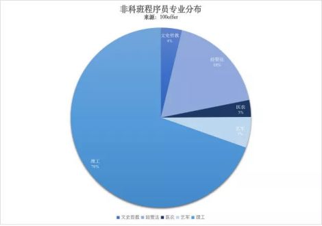 揭开程序员身上的「专业面纱」：非科班程序员，都来自哪些专业?