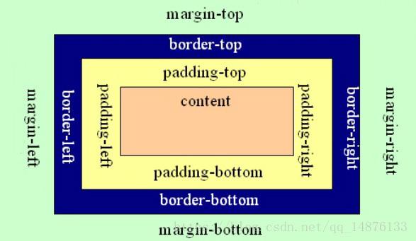 CSS盒模型