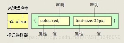 CSS 基础笔记