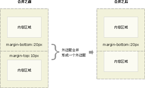 CSS1~2学习笔记