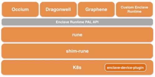 阿里巴巴正式开源 Inclavare Containers 技术