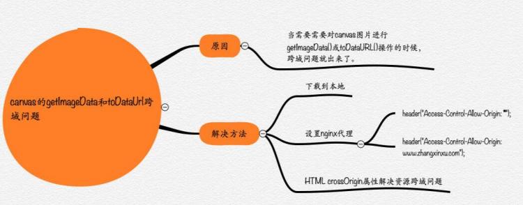 canvas的getImageData和toDataUrl跨域问题