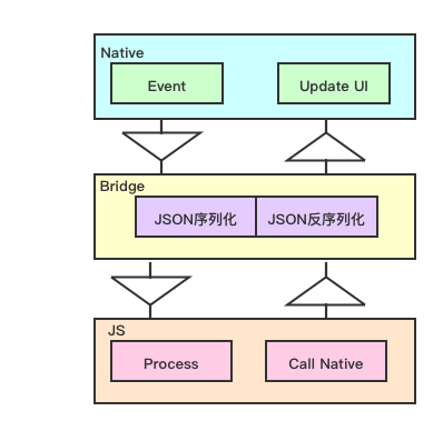 React Native应用性能瓶颈分析和优化