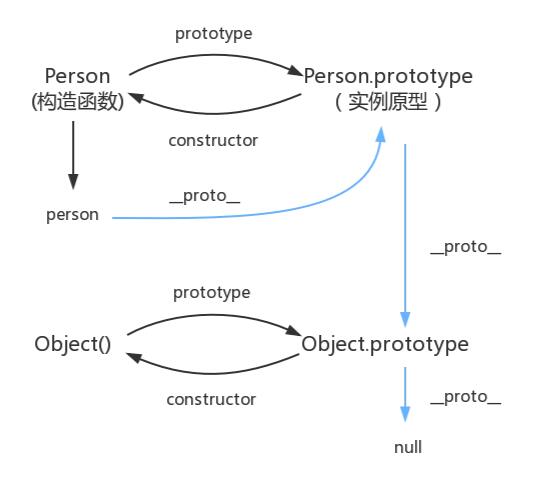 js实现继承的方法中为何总是要修正constructor方法的指向呢？