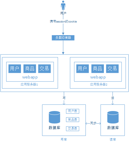 浅谈Web网站架构演变过程