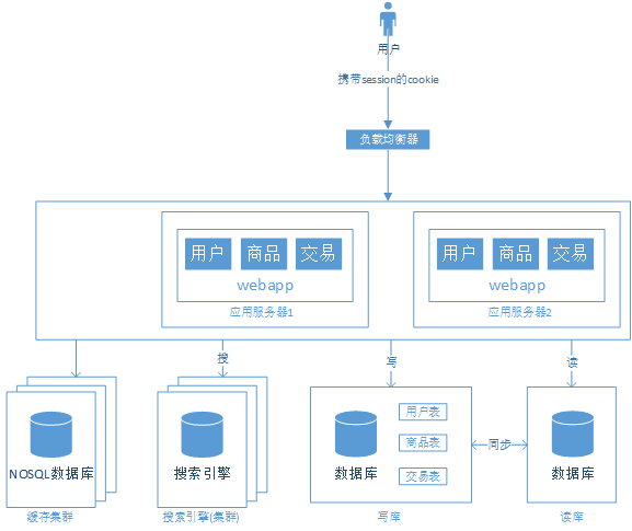 浅谈Web网站架构演变过程