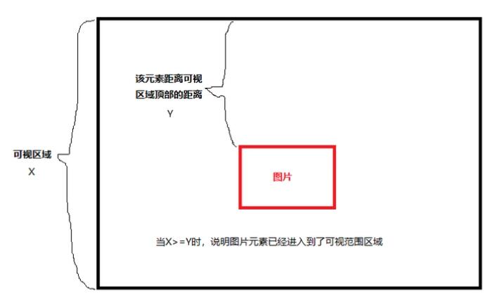 实现图片懒加载