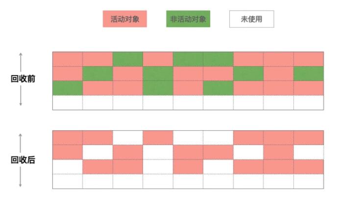 深入理解Chrome V8垃圾回收机制