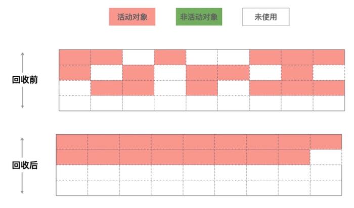 深入理解Chrome V8垃圾回收机制