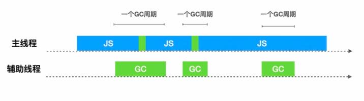 深入理解Chrome V8垃圾回收机制