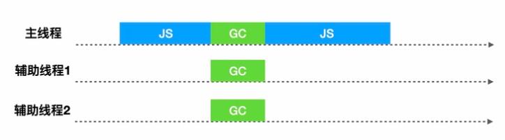 深入理解Chrome V8垃圾回收机制