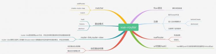 浅析 vue-router 源码和动态路由权限分配