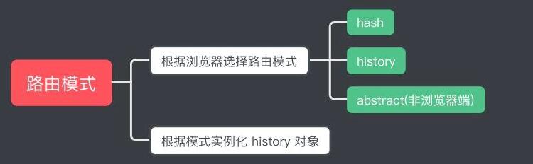 浅析 vue-router 源码和动态路由权限分配