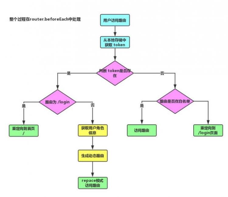 浅析 vue-router 源码和动态路由权限分配