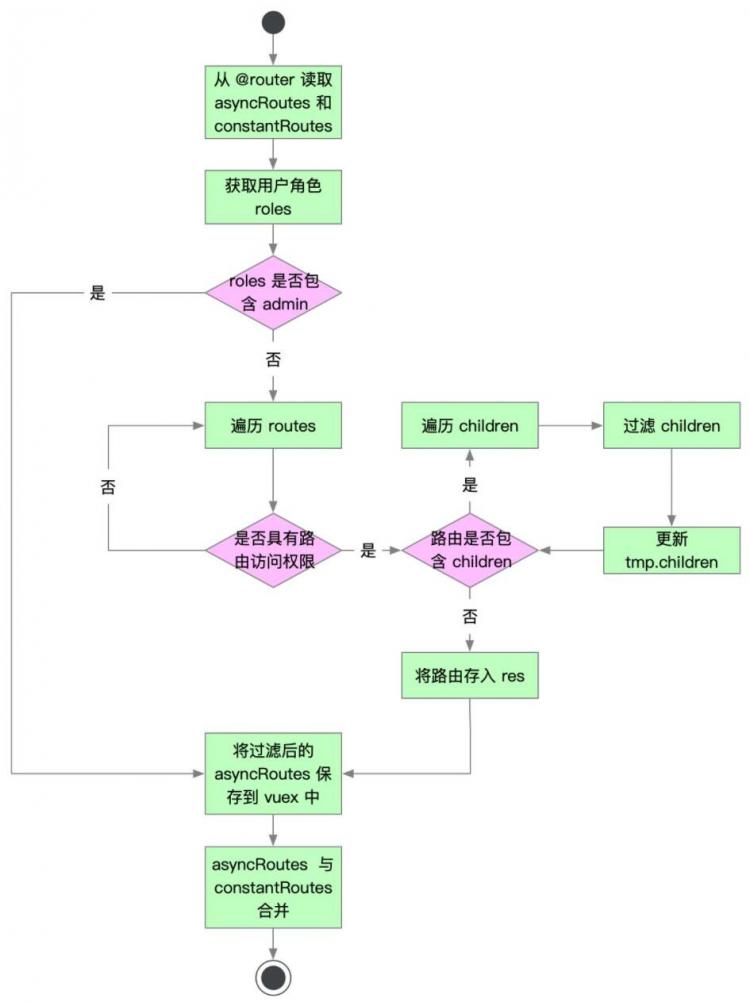 浅析 vue-router 源码和动态路由权限分配