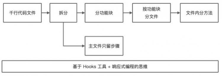 【重构】使用 Hooks 让代码更易于变更