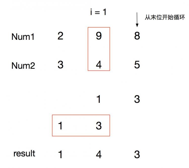 JavaScript大数相加相乘实现