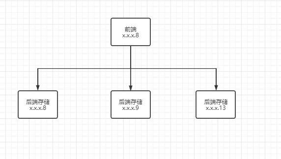 srbryhdfs私有云搭建（无SSL验证的方式）