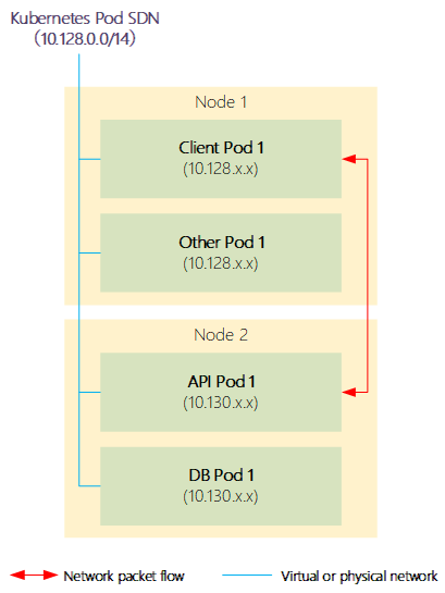 003.OpenShiefc网络