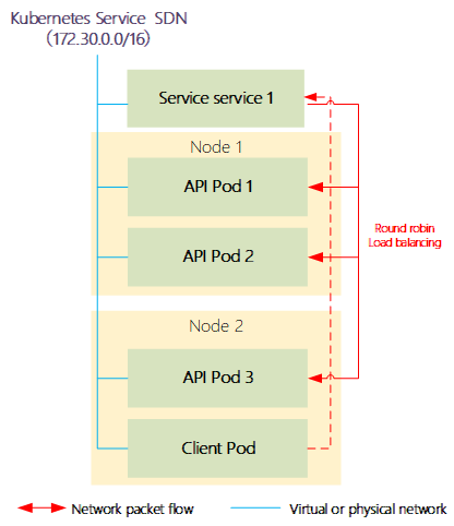 003.OpenShiefc网络