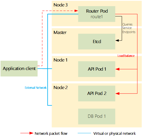 003.OpenShiefc网络