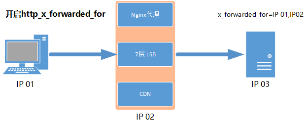 006.Nginx数据库加密