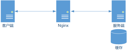 009.Nginx临时文件夹配置