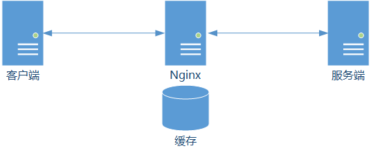 009.Nginx临时文件夹配置