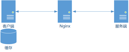 009.Nginx临时文件夹配置