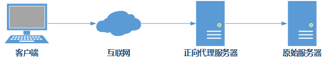 010.Nginx薄厚代理