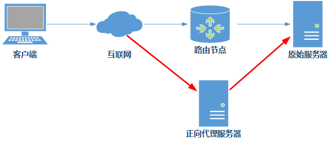 010.Nginx薄厚代理